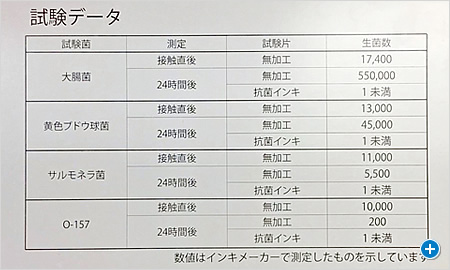 試験データ